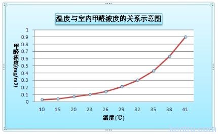 甲醛與溫度的關系