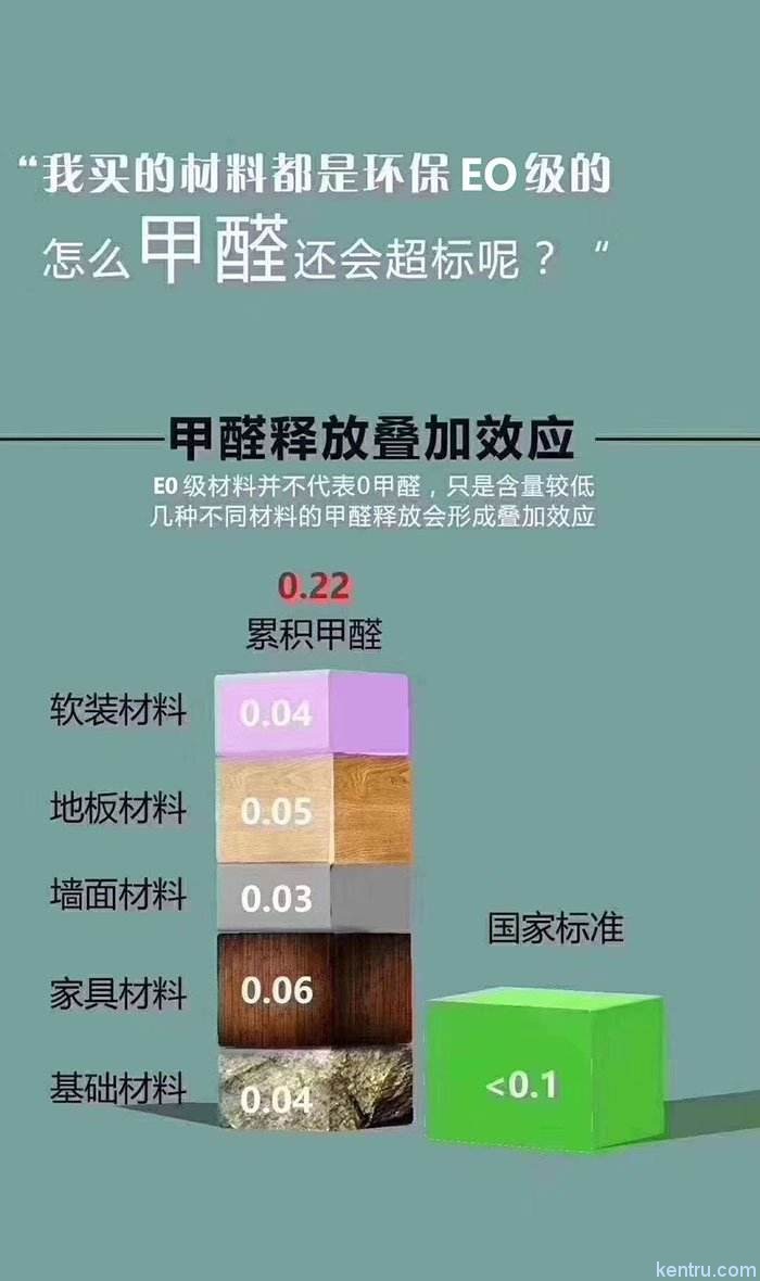 甲醛疊加效應