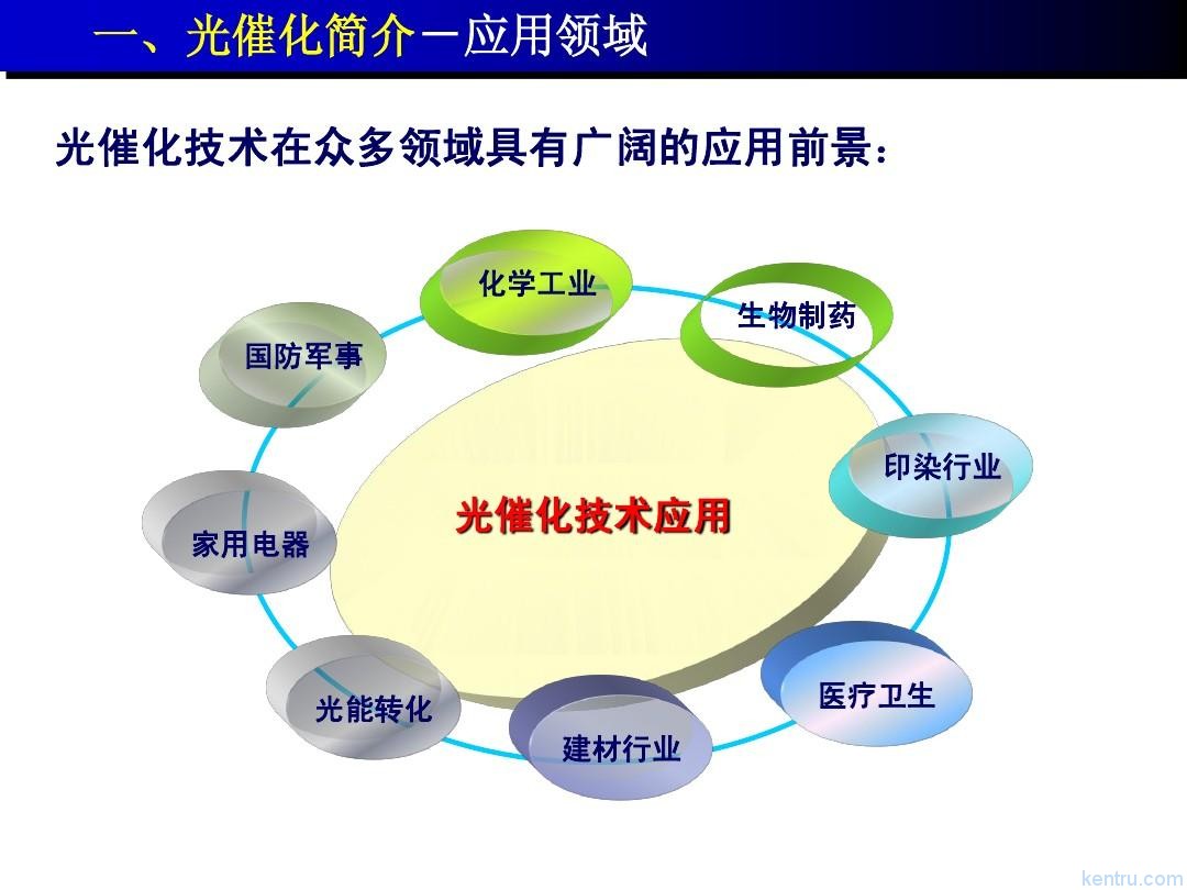 光催化應用領域