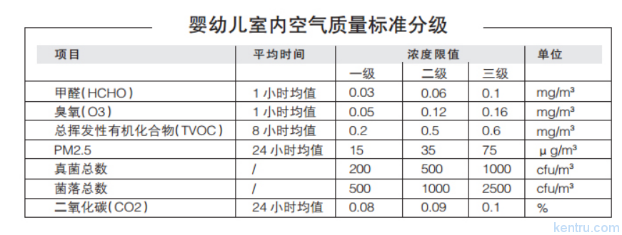 嬰幼兒室內空氣質量標準分級