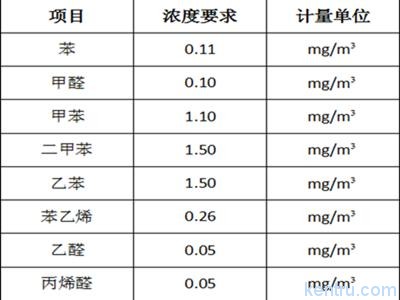 車內污染控制標準表