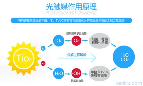 光觸媒作用原理