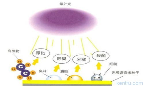 光觸媒作用示意圖