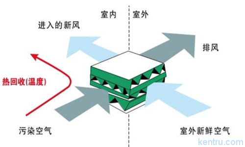 氣流組織