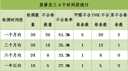 裝修檢測時間