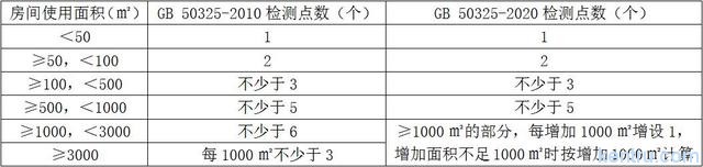 采樣點數的區別