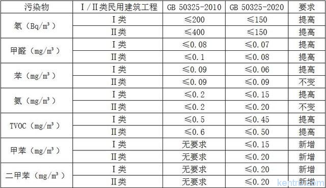 新舊版50325標準區別