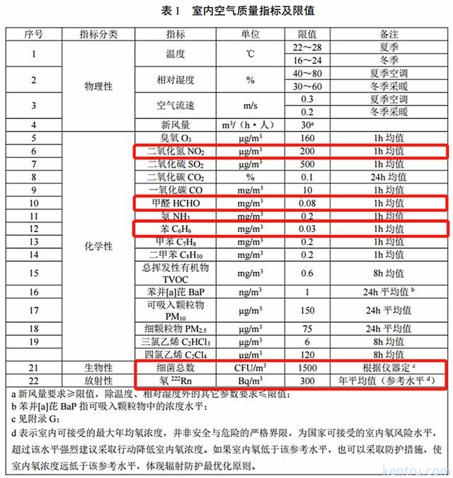 室內空氣質量標準