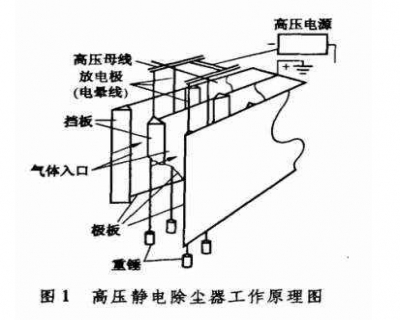 室內空氣凈化除甲醛之靜電凈化技術